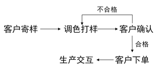 定制流程